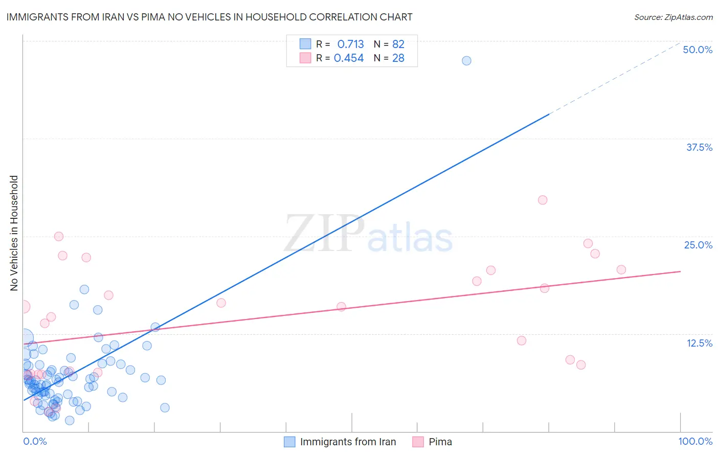 Immigrants from Iran vs Pima No Vehicles in Household