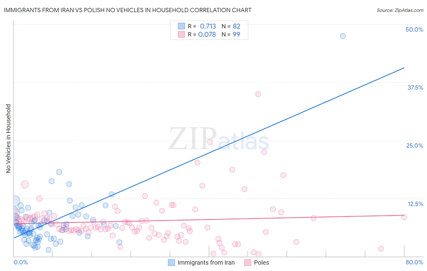 Immigrants from Iran vs Polish No Vehicles in Household