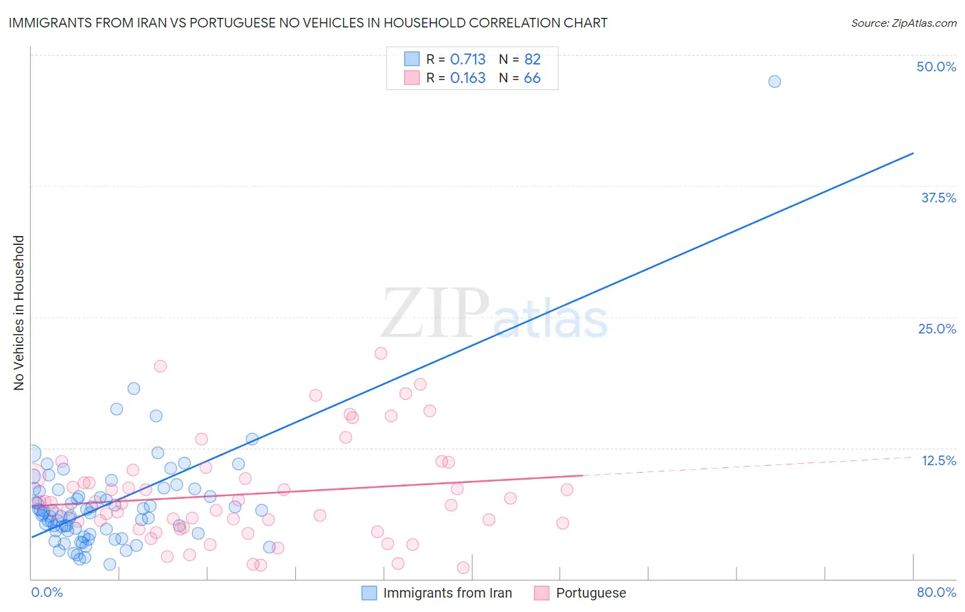 Immigrants from Iran vs Portuguese No Vehicles in Household