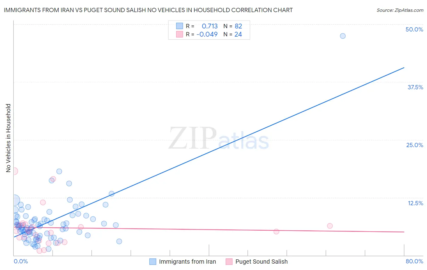 Immigrants from Iran vs Puget Sound Salish No Vehicles in Household