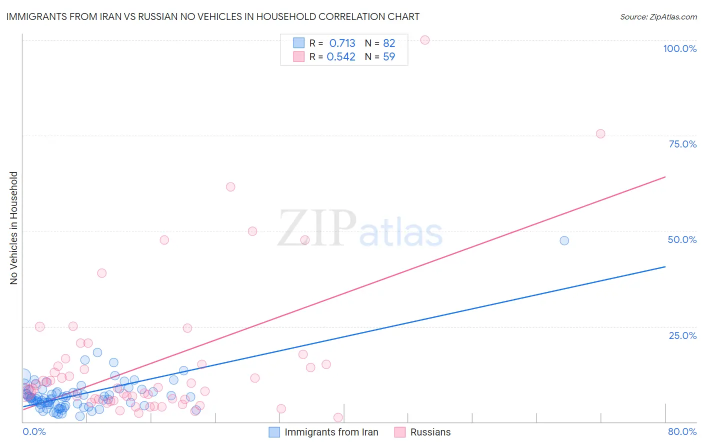 Immigrants from Iran vs Russian No Vehicles in Household
