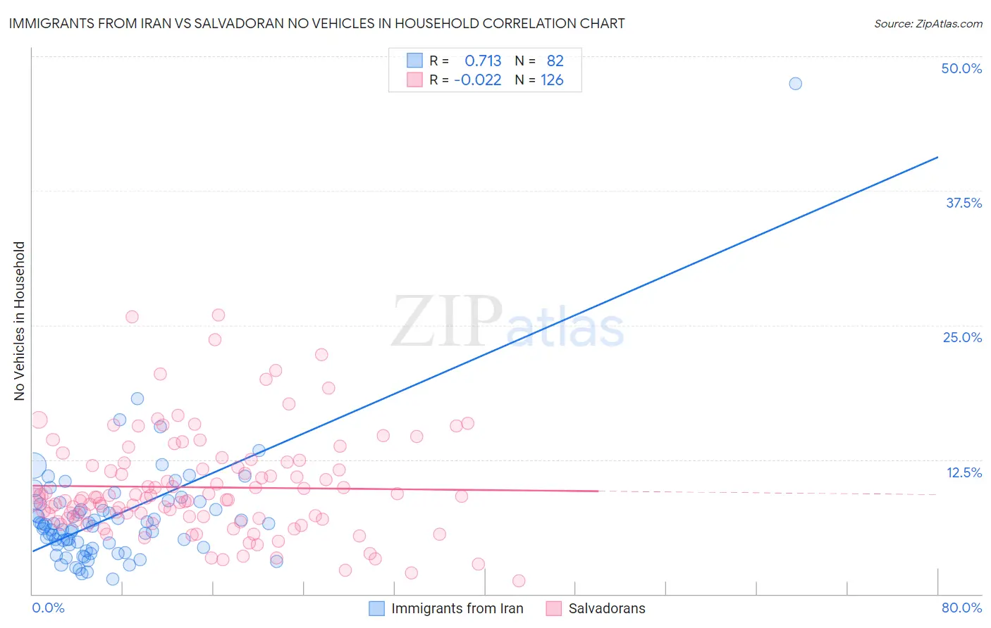 Immigrants from Iran vs Salvadoran No Vehicles in Household