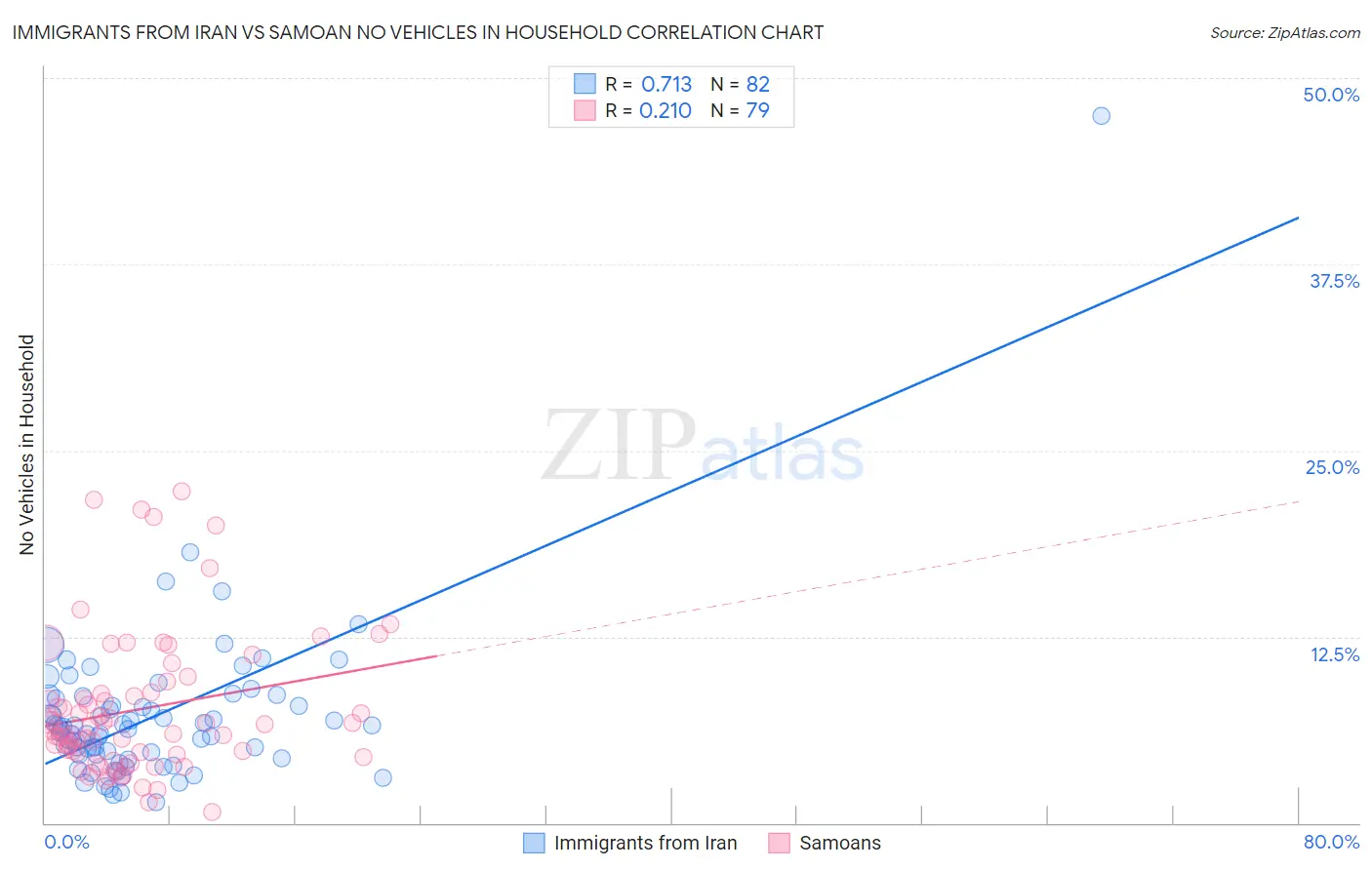 Immigrants from Iran vs Samoan No Vehicles in Household