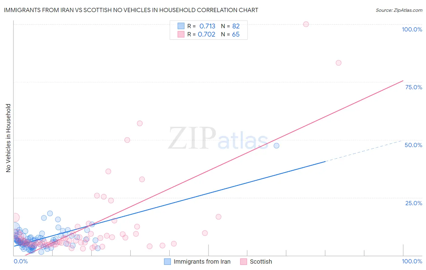 Immigrants from Iran vs Scottish No Vehicles in Household