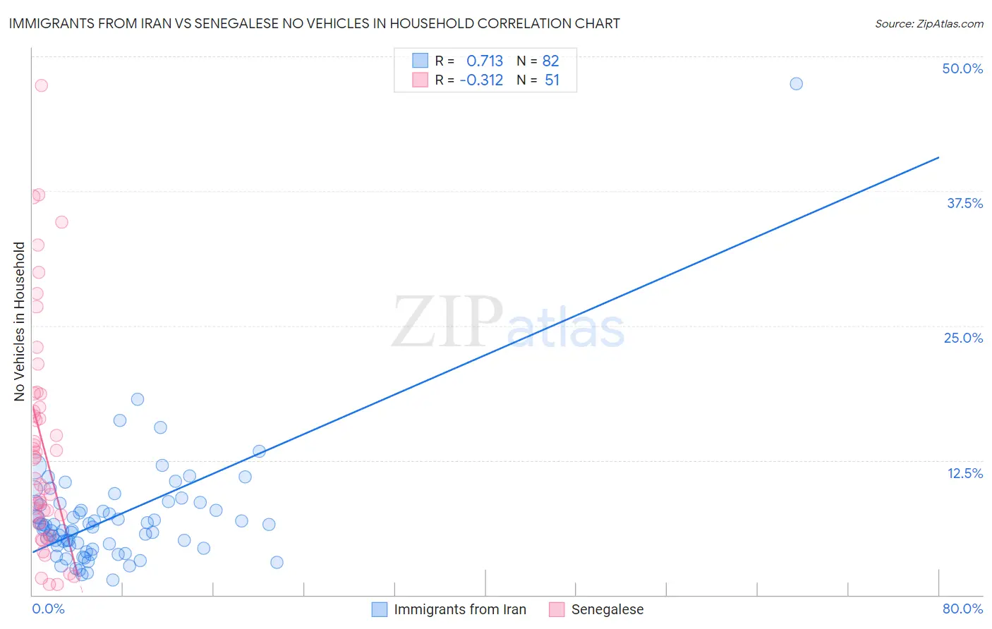 Immigrants from Iran vs Senegalese No Vehicles in Household