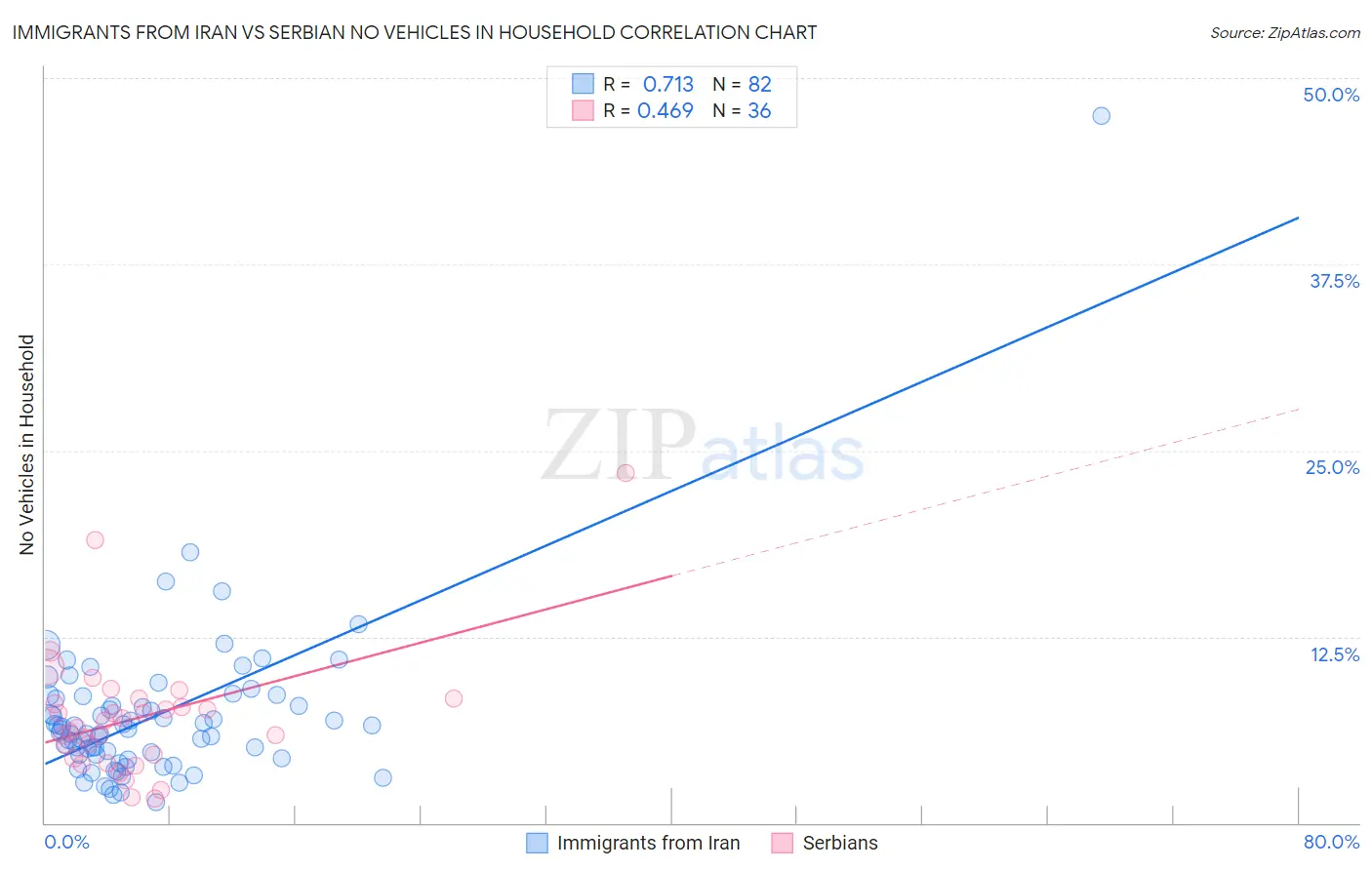 Immigrants from Iran vs Serbian No Vehicles in Household