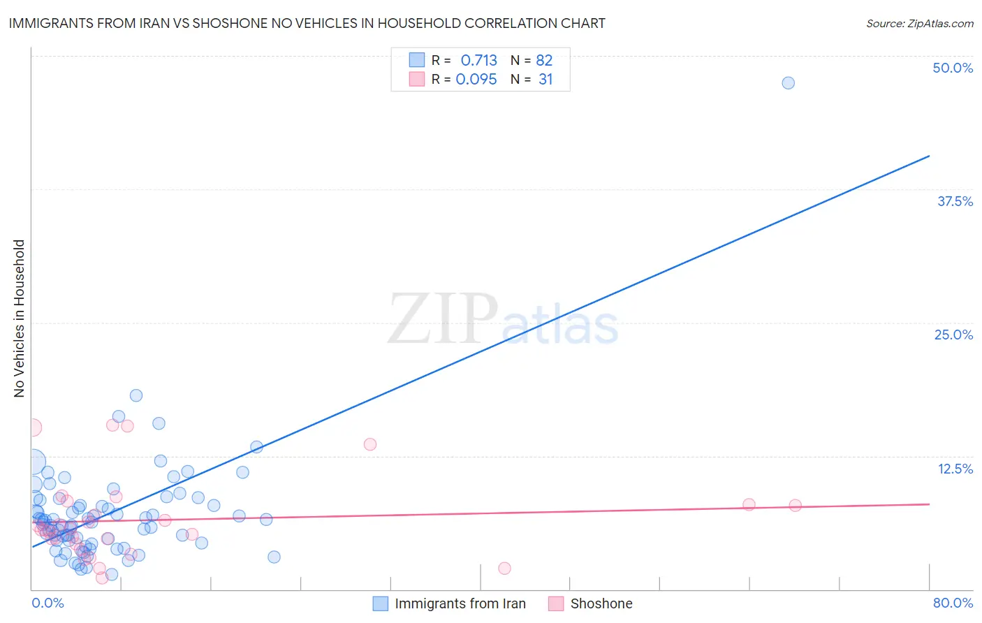 Immigrants from Iran vs Shoshone No Vehicles in Household