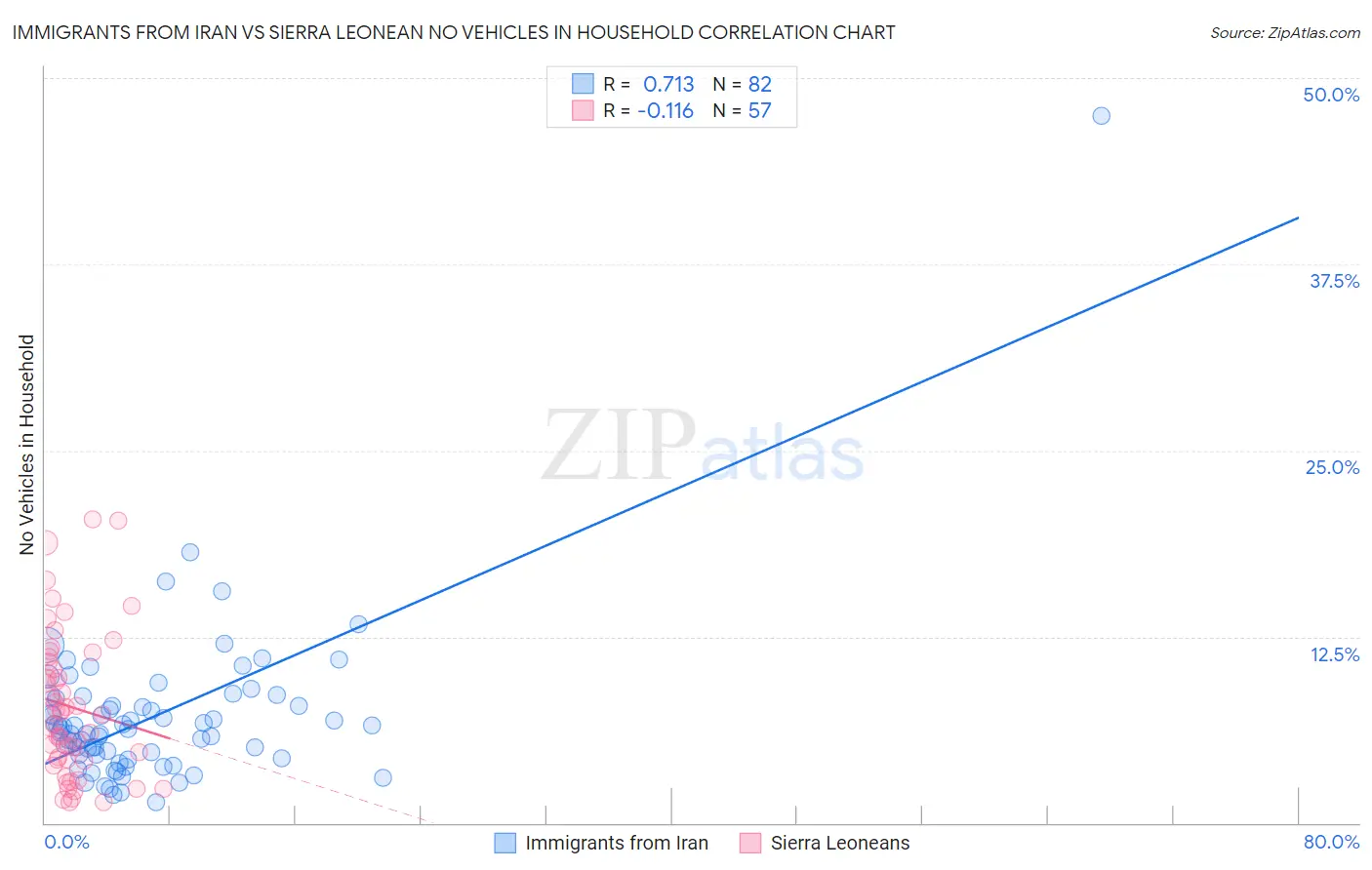 Immigrants from Iran vs Sierra Leonean No Vehicles in Household