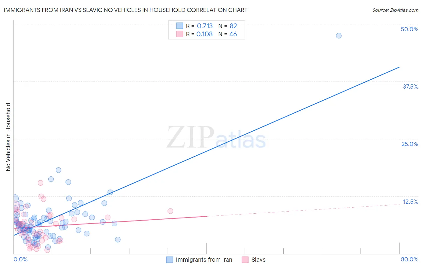 Immigrants from Iran vs Slavic No Vehicles in Household