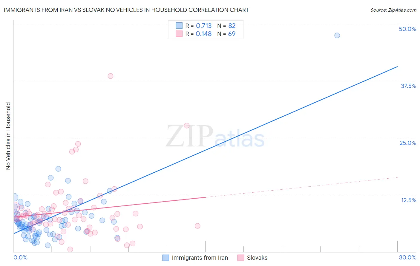 Immigrants from Iran vs Slovak No Vehicles in Household