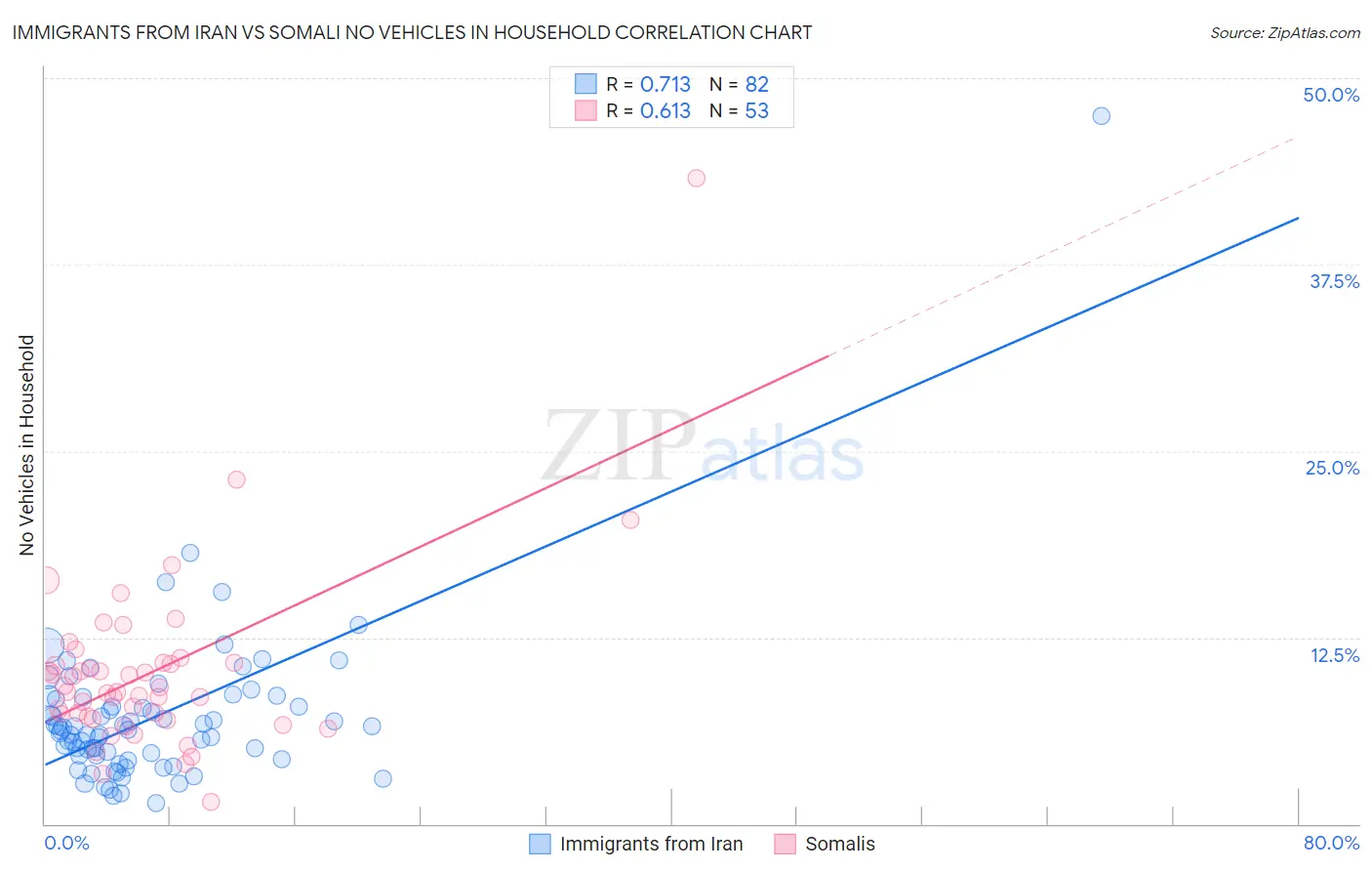 Immigrants from Iran vs Somali No Vehicles in Household