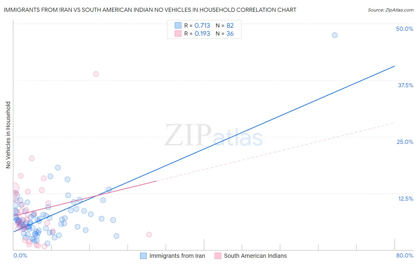 Immigrants from Iran vs South American Indian No Vehicles in Household