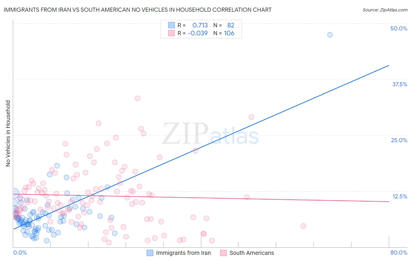 Immigrants from Iran vs South American No Vehicles in Household