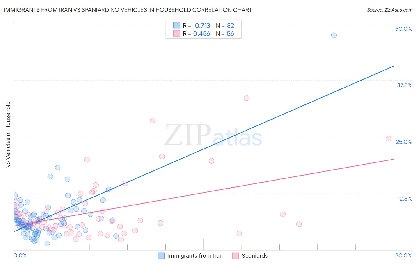 Immigrants from Iran vs Spaniard No Vehicles in Household