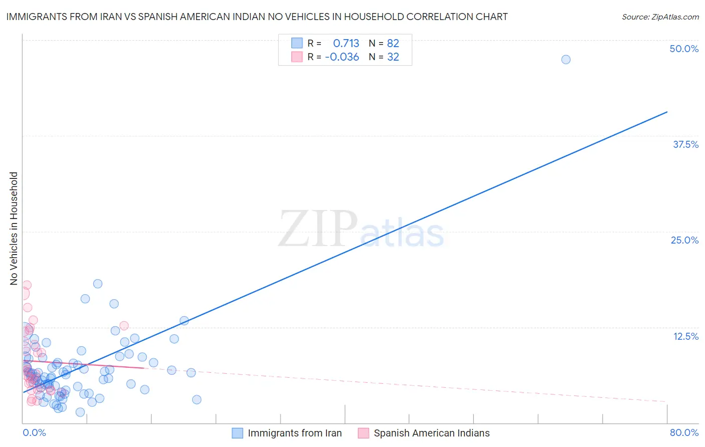 Immigrants from Iran vs Spanish American Indian No Vehicles in Household