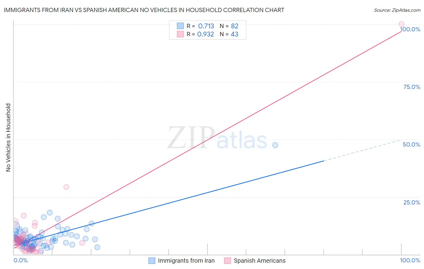 Immigrants from Iran vs Spanish American No Vehicles in Household