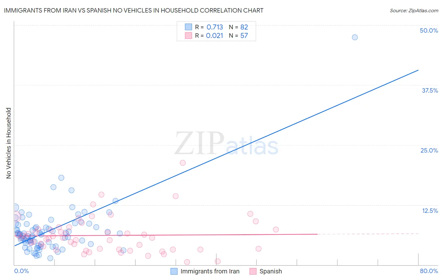 Immigrants from Iran vs Spanish No Vehicles in Household