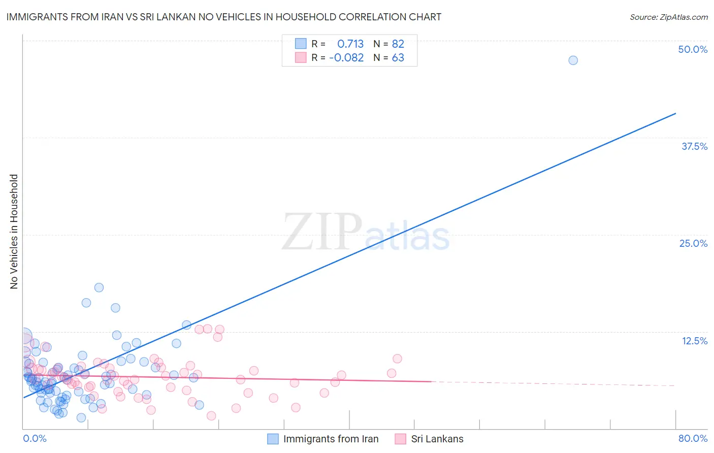 Immigrants from Iran vs Sri Lankan No Vehicles in Household