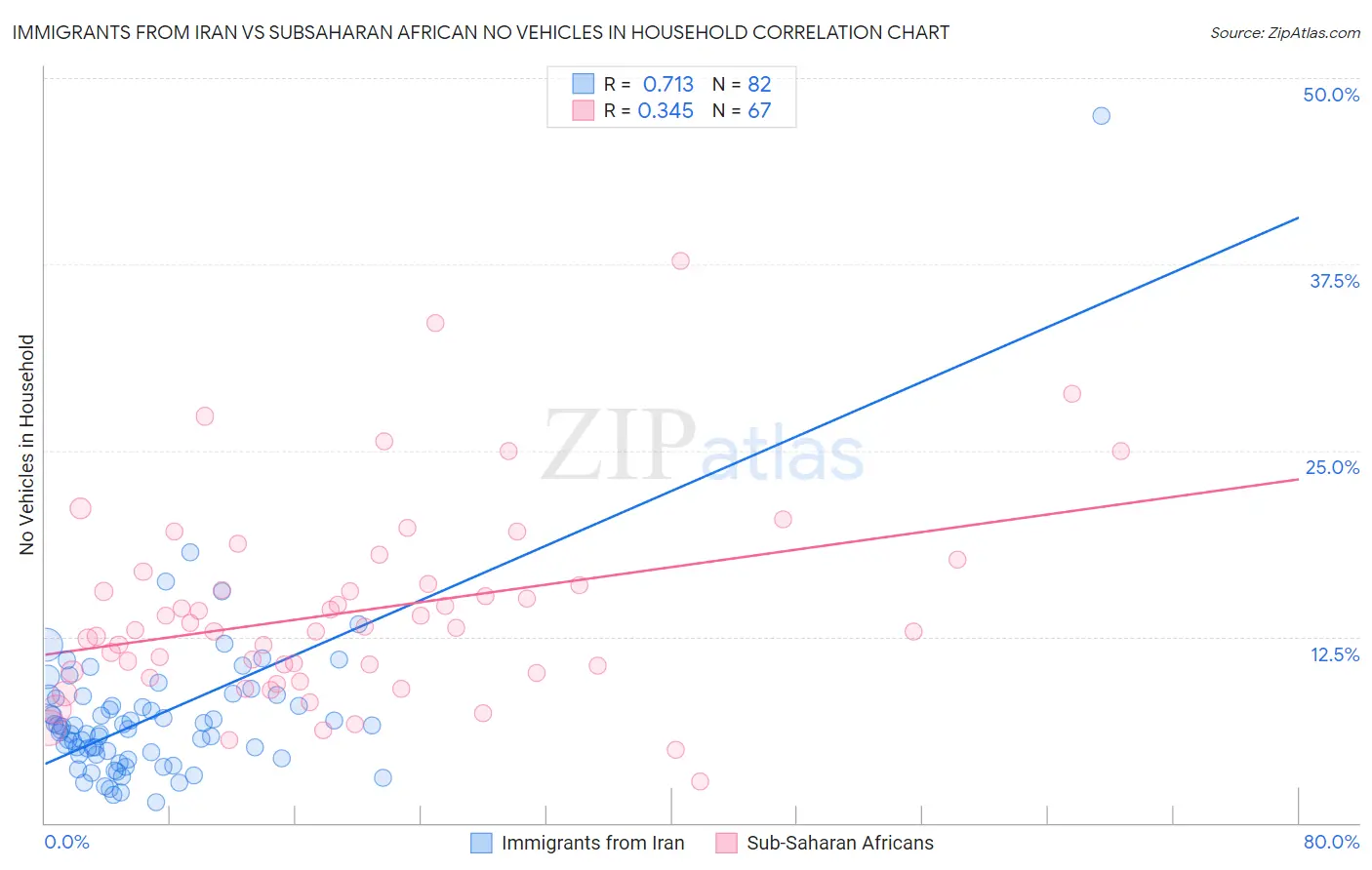 Immigrants from Iran vs Subsaharan African No Vehicles in Household