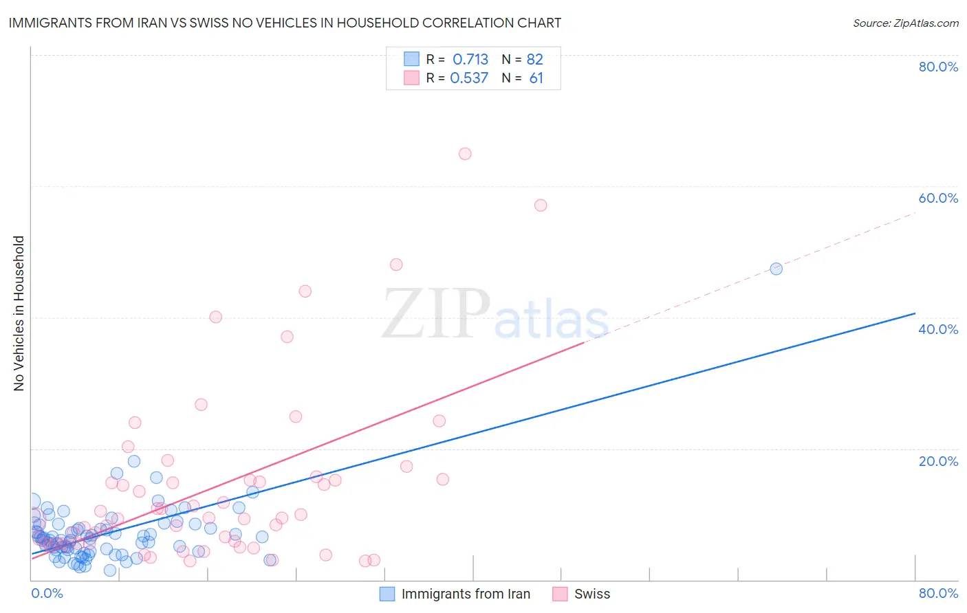 Immigrants from Iran vs Swiss No Vehicles in Household