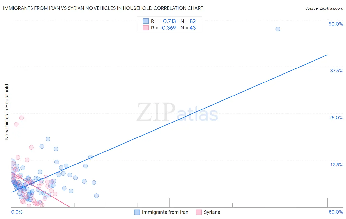 Immigrants from Iran vs Syrian No Vehicles in Household