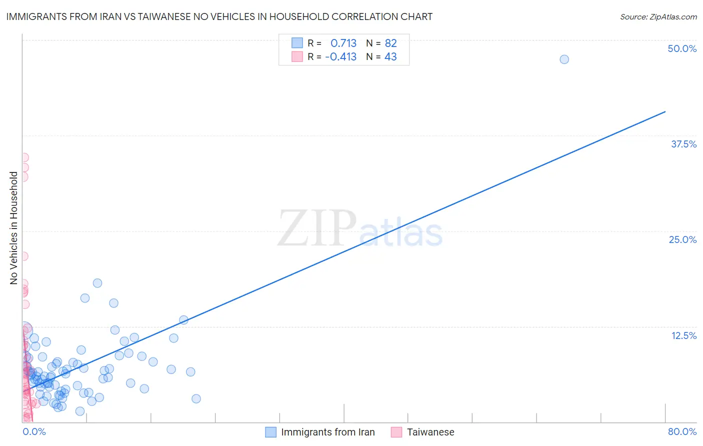Immigrants from Iran vs Taiwanese No Vehicles in Household
