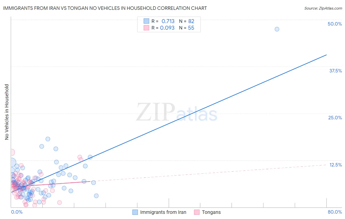Immigrants from Iran vs Tongan No Vehicles in Household