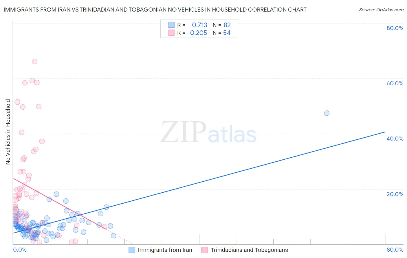 Immigrants from Iran vs Trinidadian and Tobagonian No Vehicles in Household