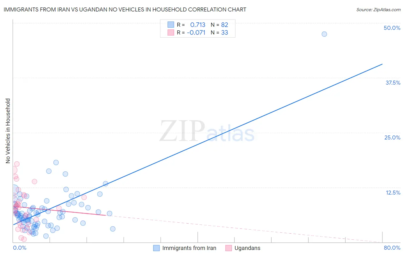 Immigrants from Iran vs Ugandan No Vehicles in Household