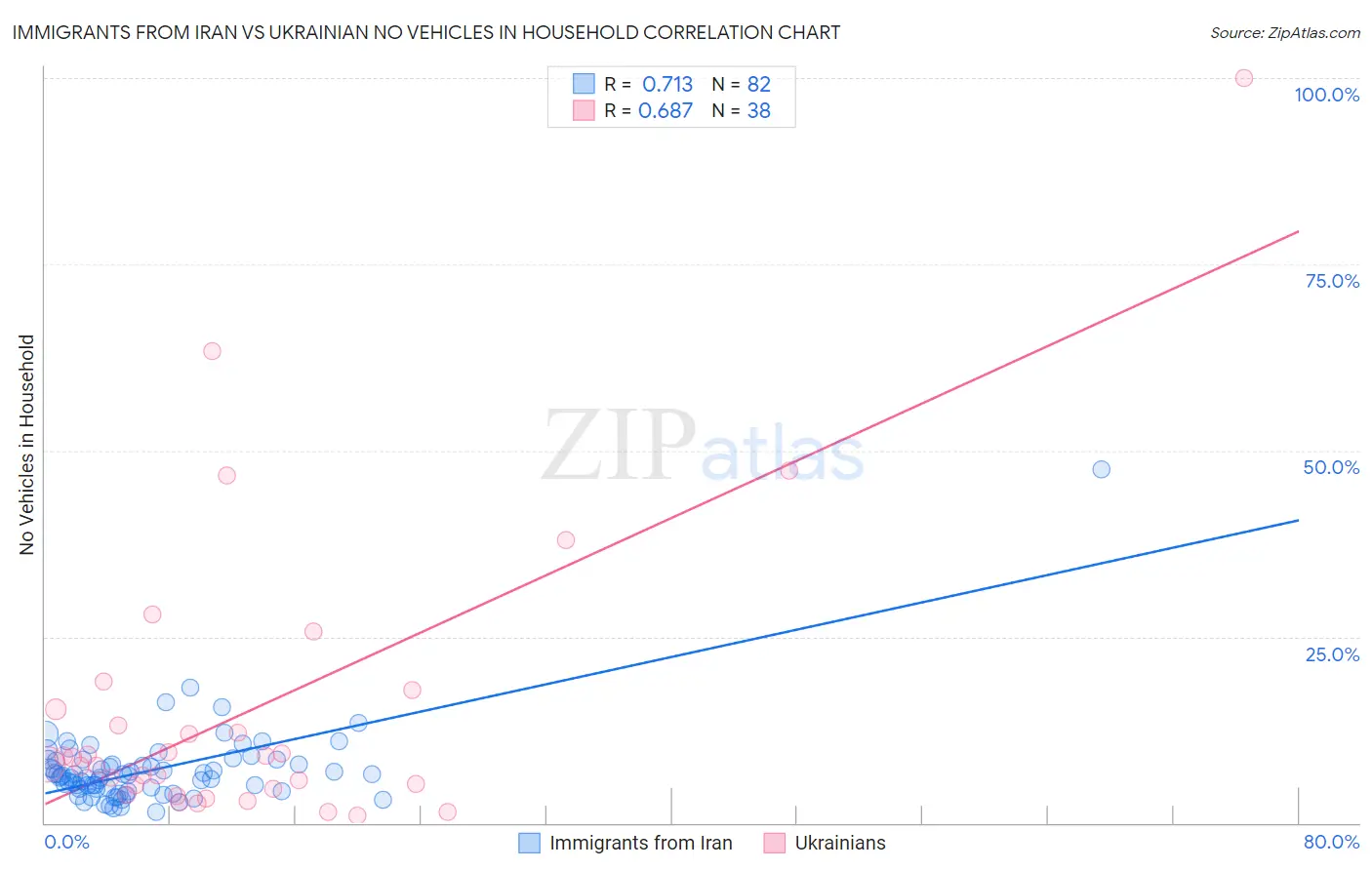 Immigrants from Iran vs Ukrainian No Vehicles in Household