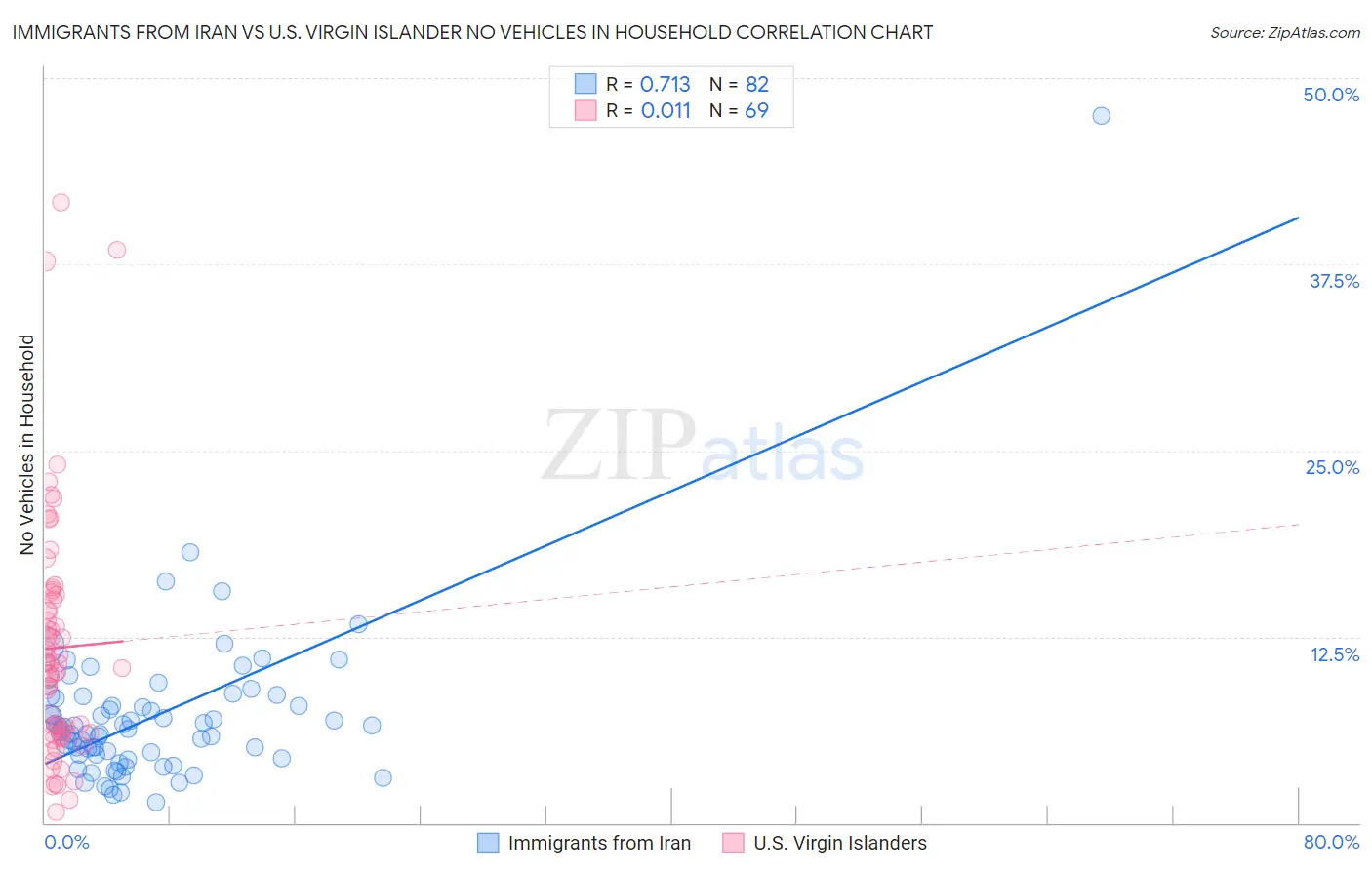 Immigrants from Iran vs U.S. Virgin Islander No Vehicles in Household