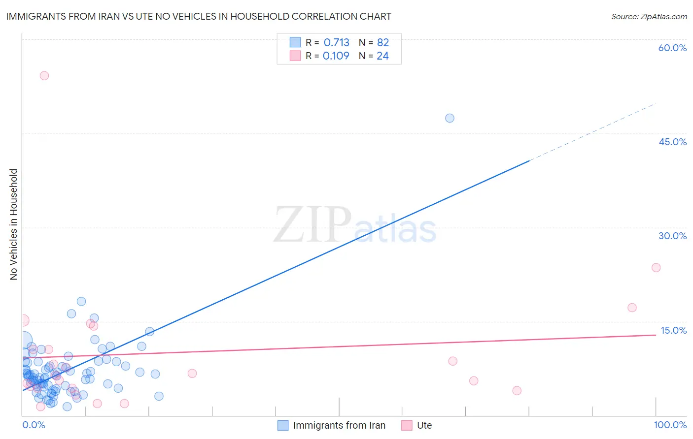 Immigrants from Iran vs Ute No Vehicles in Household