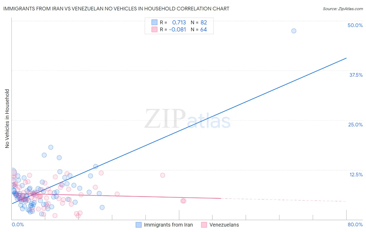 Immigrants from Iran vs Venezuelan No Vehicles in Household