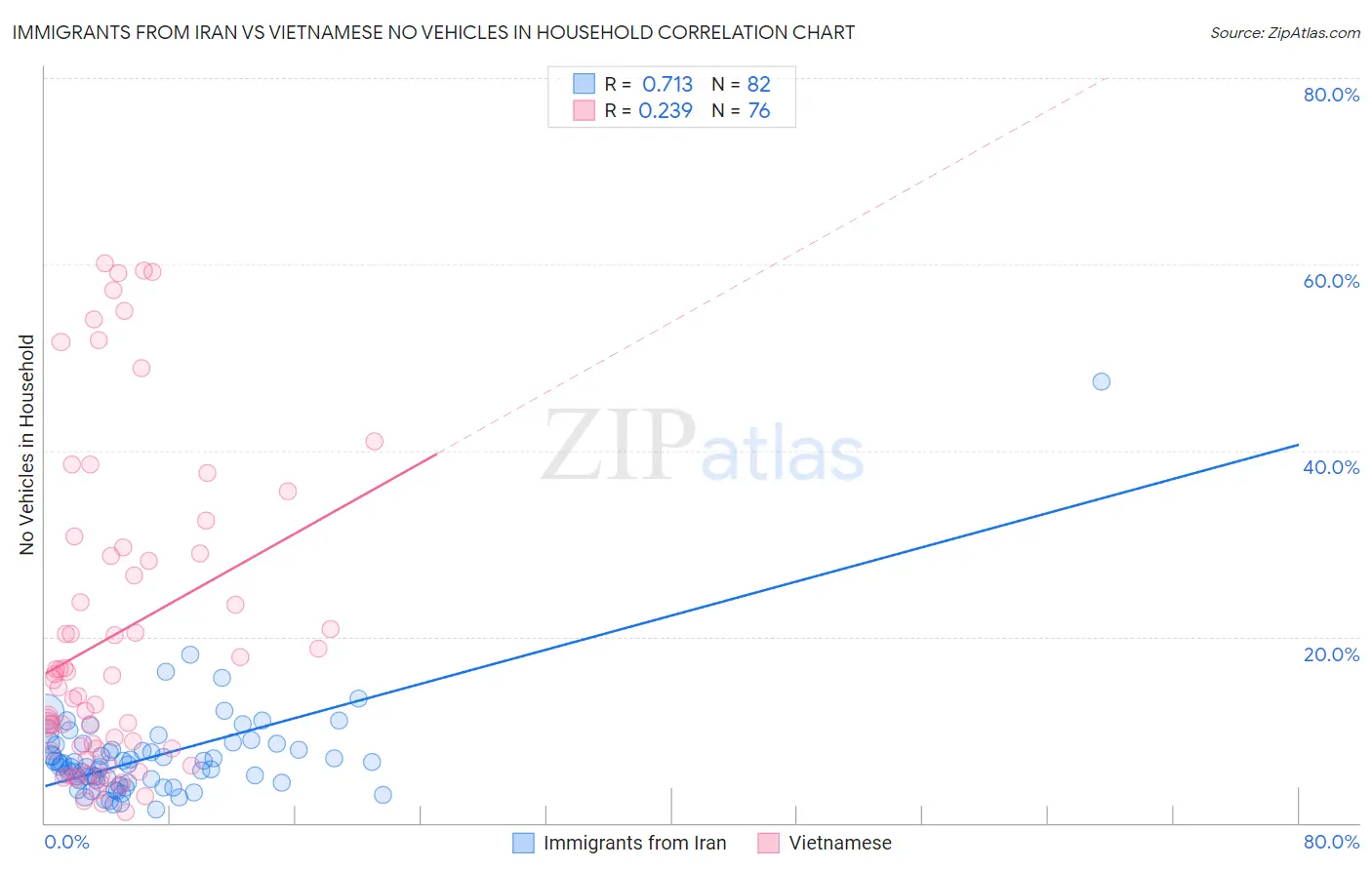 Immigrants from Iran vs Vietnamese No Vehicles in Household