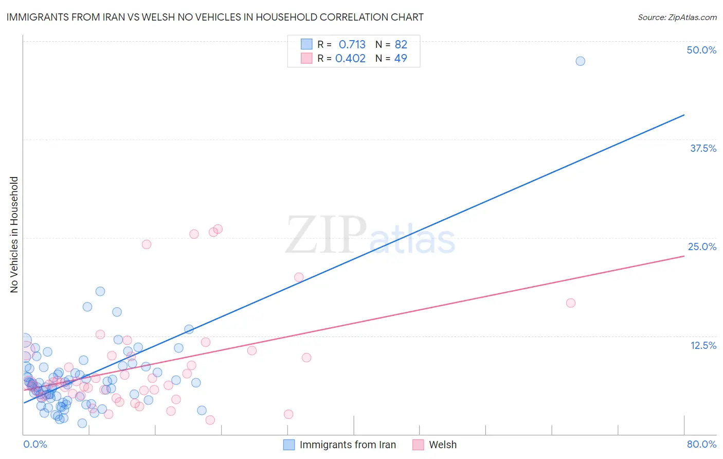 Immigrants from Iran vs Welsh No Vehicles in Household