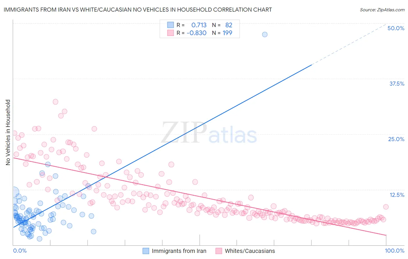 Immigrants from Iran vs White/Caucasian No Vehicles in Household