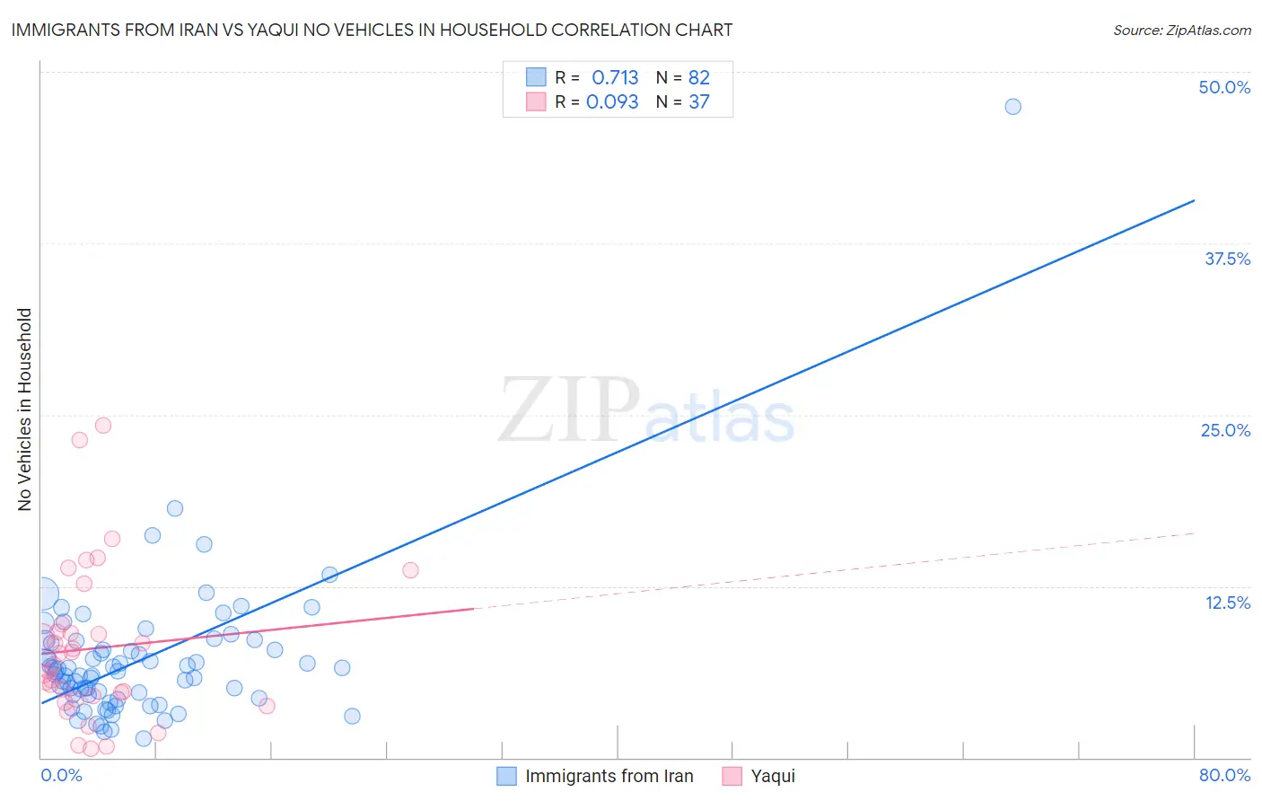 Immigrants from Iran vs Yaqui No Vehicles in Household