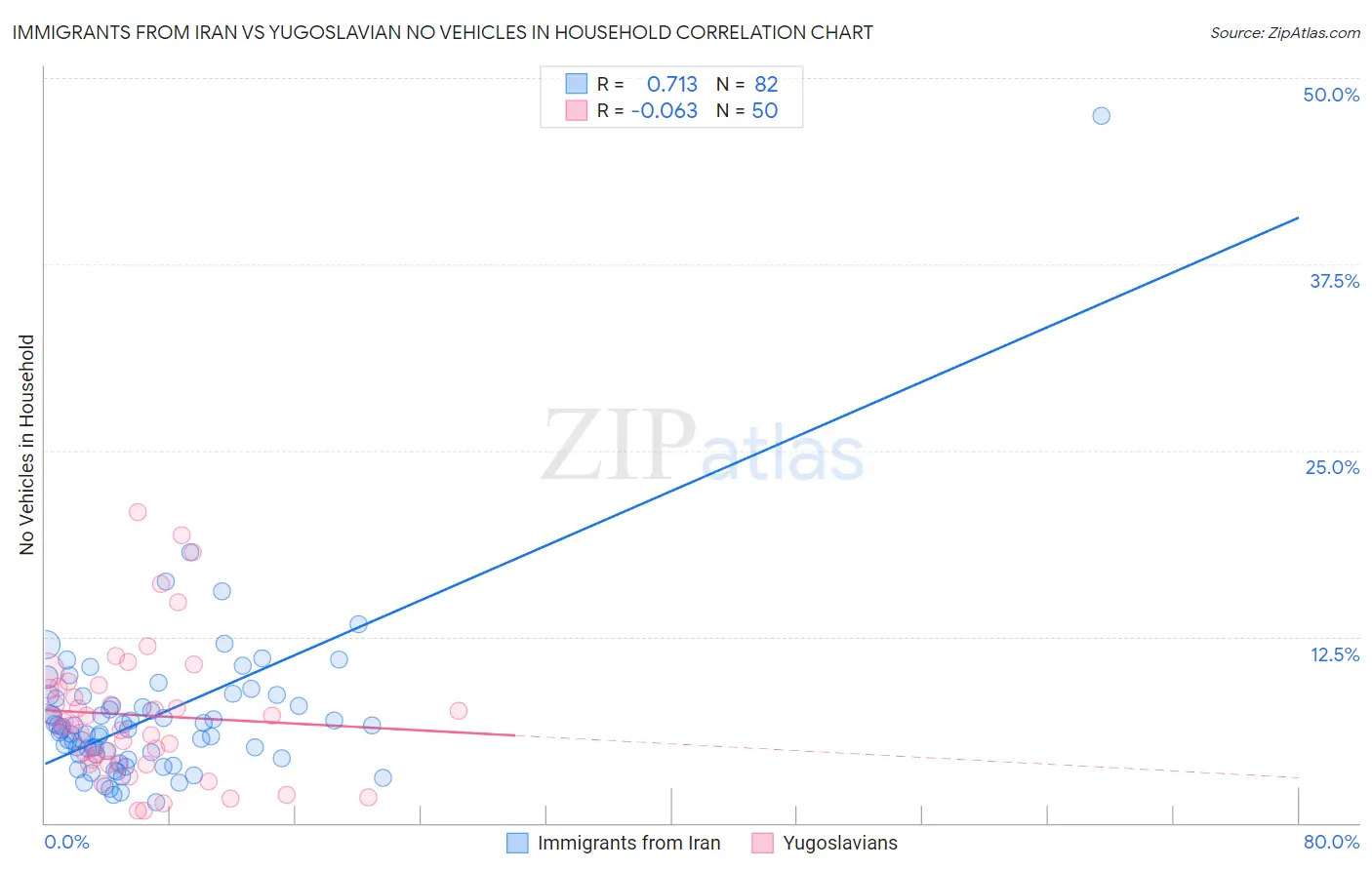 Immigrants from Iran vs Yugoslavian No Vehicles in Household