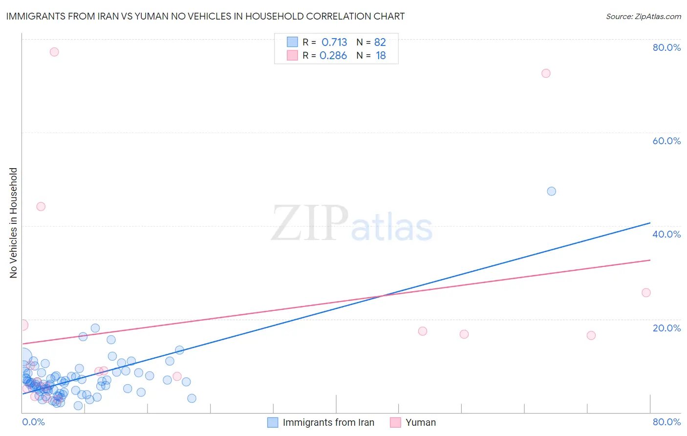 Immigrants from Iran vs Yuman No Vehicles in Household