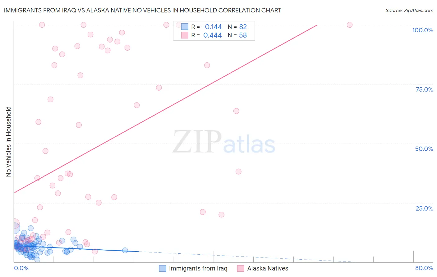 Immigrants from Iraq vs Alaska Native No Vehicles in Household