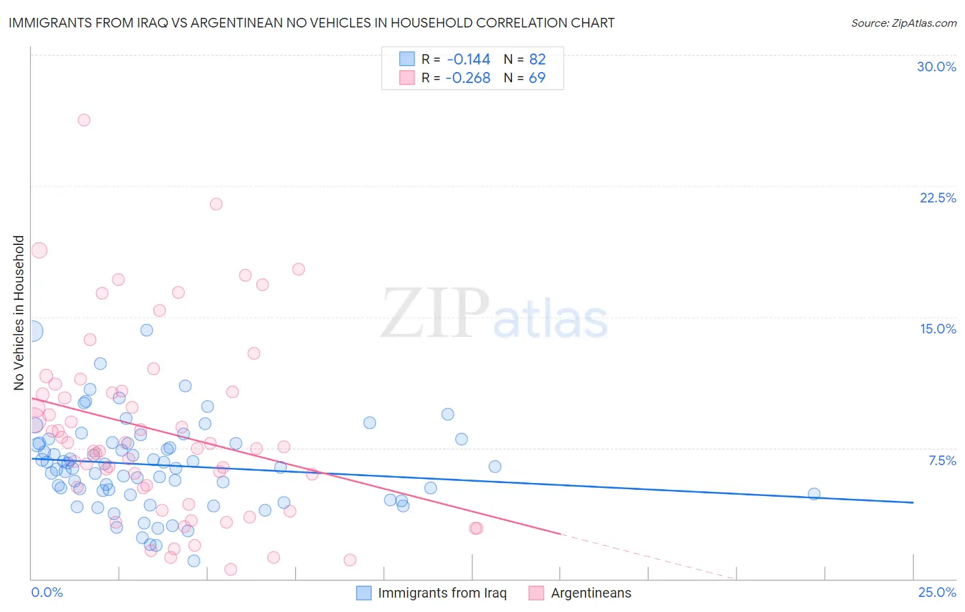 Immigrants from Iraq vs Argentinean No Vehicles in Household