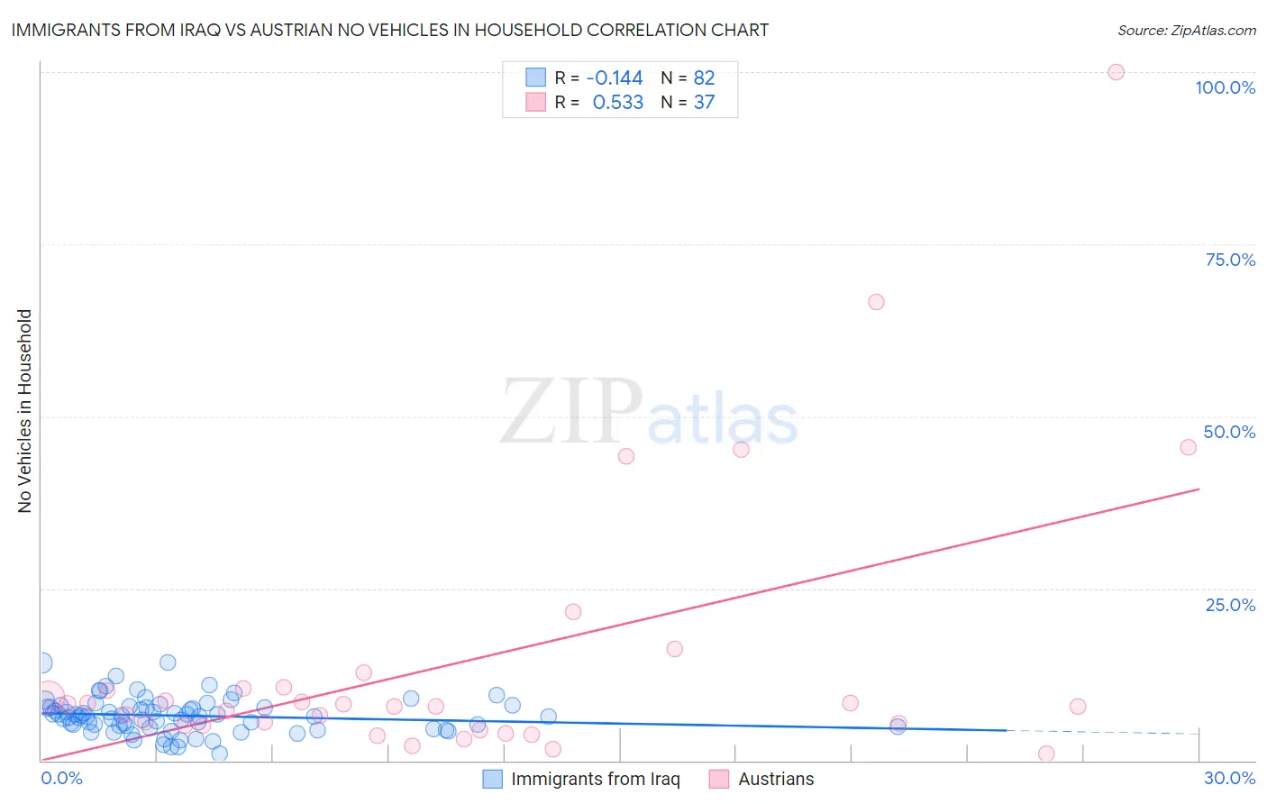 Immigrants from Iraq vs Austrian No Vehicles in Household