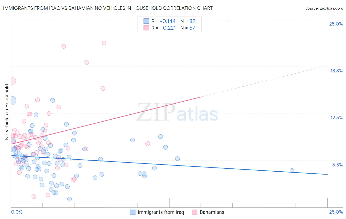 Immigrants from Iraq vs Bahamian No Vehicles in Household