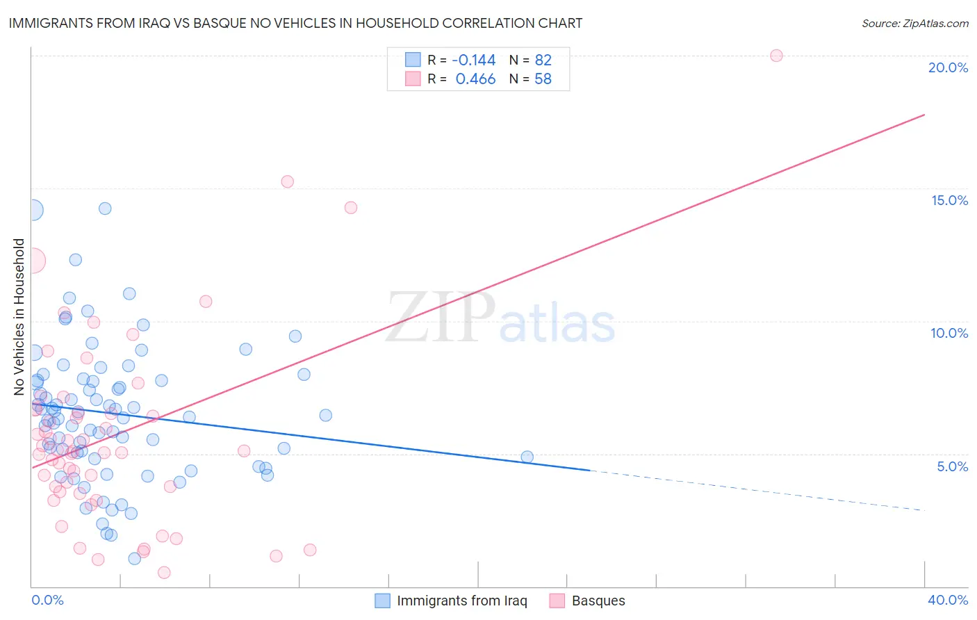 Immigrants from Iraq vs Basque No Vehicles in Household