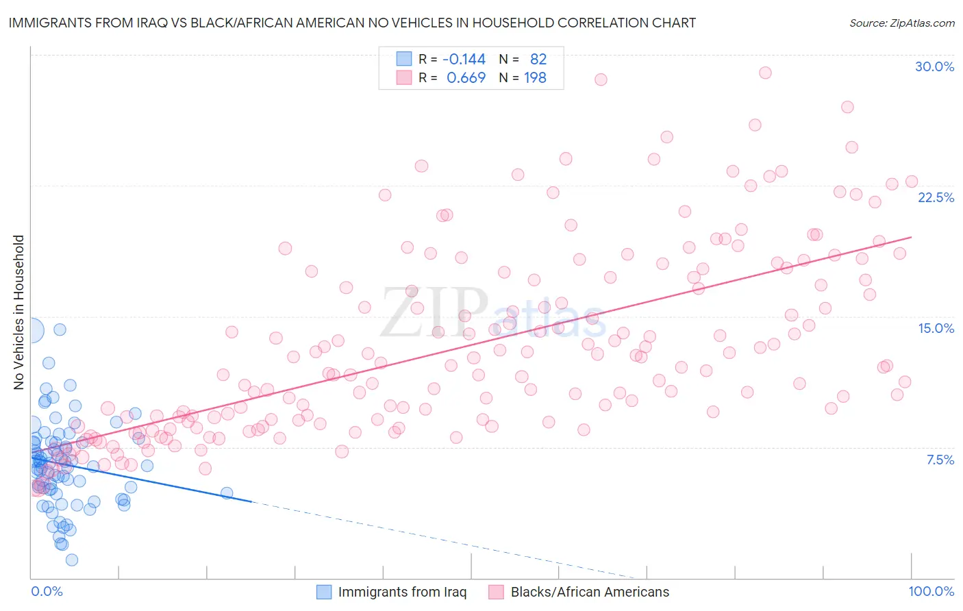 Immigrants from Iraq vs Black/African American No Vehicles in Household
