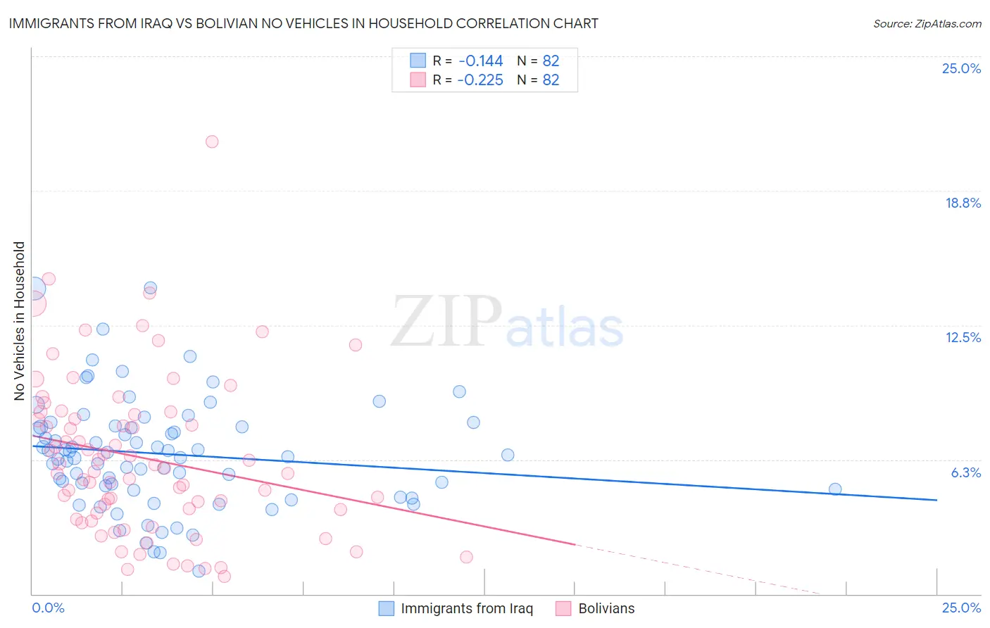 Immigrants from Iraq vs Bolivian No Vehicles in Household