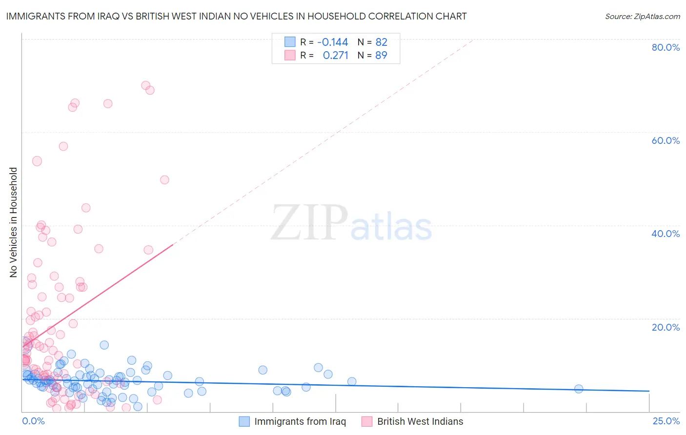 Immigrants from Iraq vs British West Indian No Vehicles in Household
