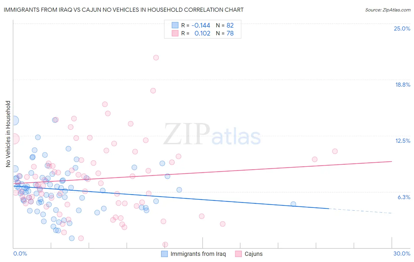 Immigrants from Iraq vs Cajun No Vehicles in Household