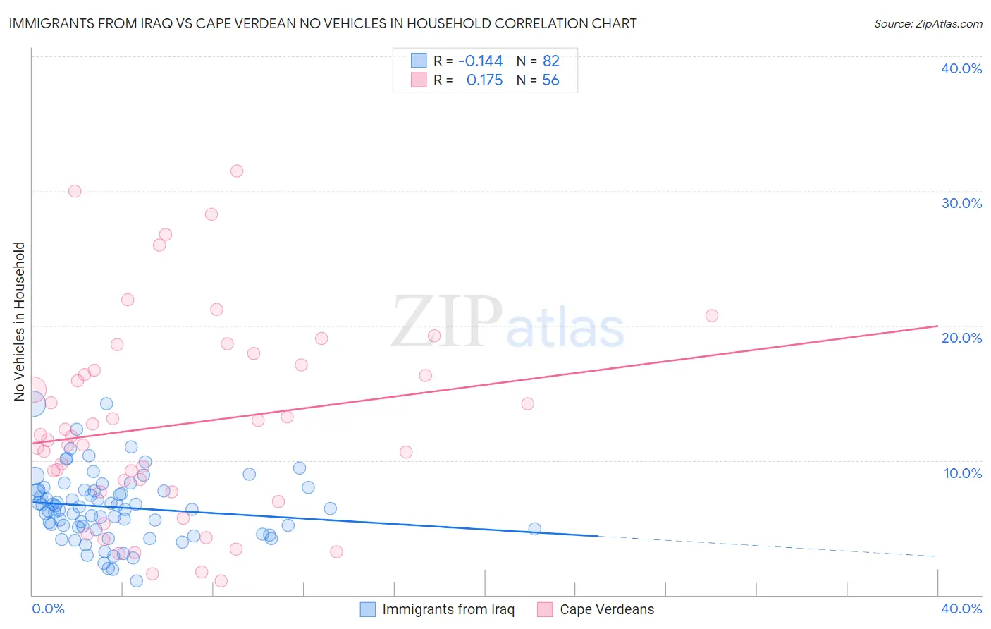 Immigrants from Iraq vs Cape Verdean No Vehicles in Household