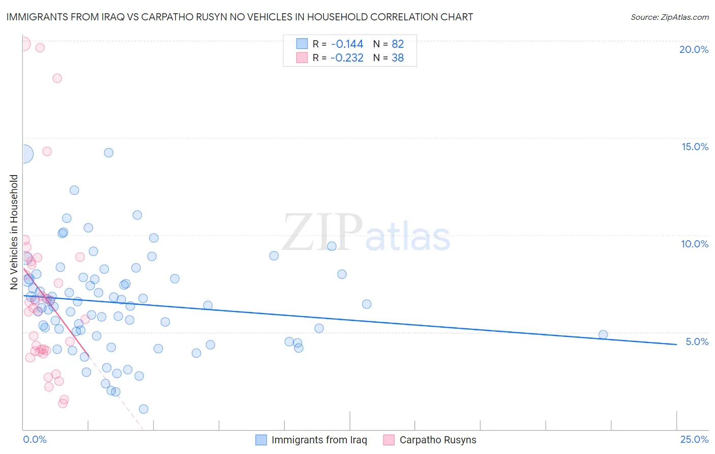 Immigrants from Iraq vs Carpatho Rusyn No Vehicles in Household